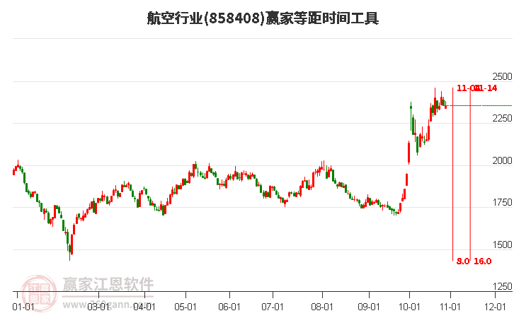 航空行业等距时间周期线工具