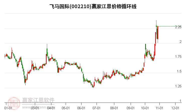 002210飞马国际江恩价格循环线工具