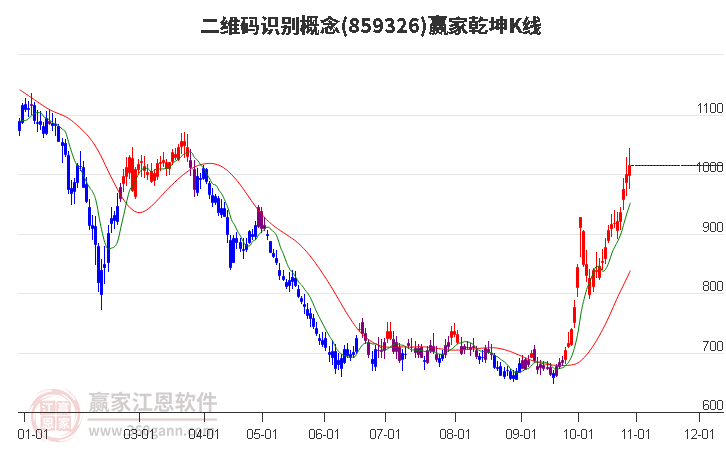 859326二维码识别赢家乾坤K线工具