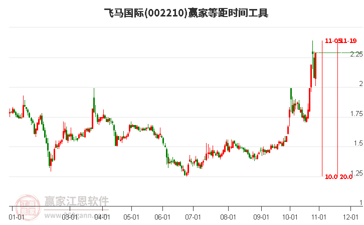 002210飞马国际等距时间周期线工具