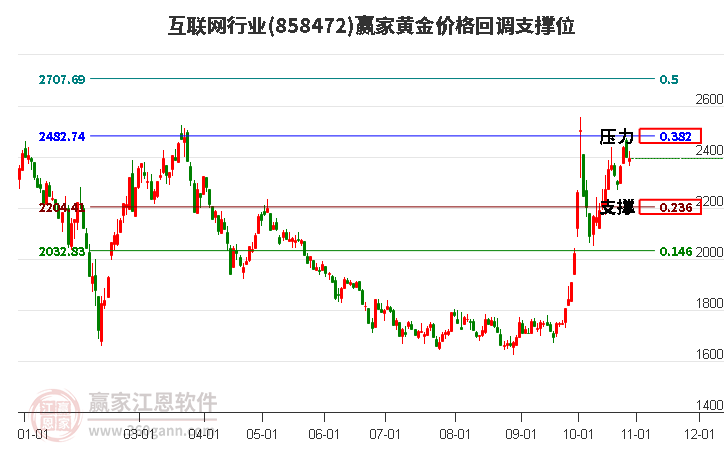 互联网行业黄金价格回调支撑位工具