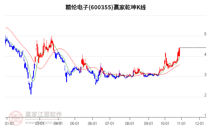 600355精伦电子赢家乾坤K线工具