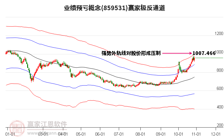 859531业绩预亏赢家极反通道工具