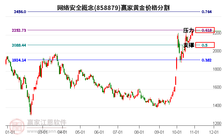 网络安全概念黄金价格分割工具