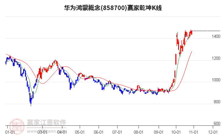 858700华为鸿蒙赢家乾坤K线工具