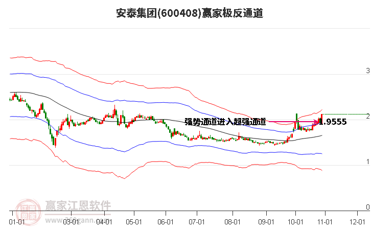 600408安泰集团赢家极反通道工具