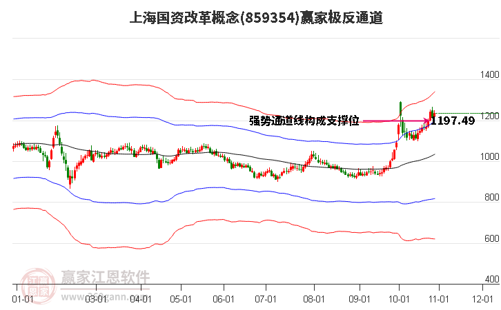 859354上海国资改革赢家极反通道工具