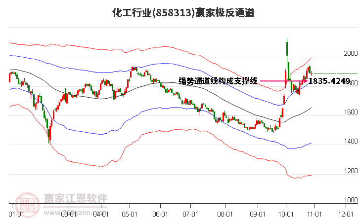 858313化工赢家极反通道工具