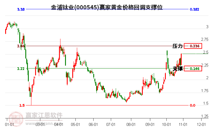 000545金浦钛业黄金价格回调支撑位工具