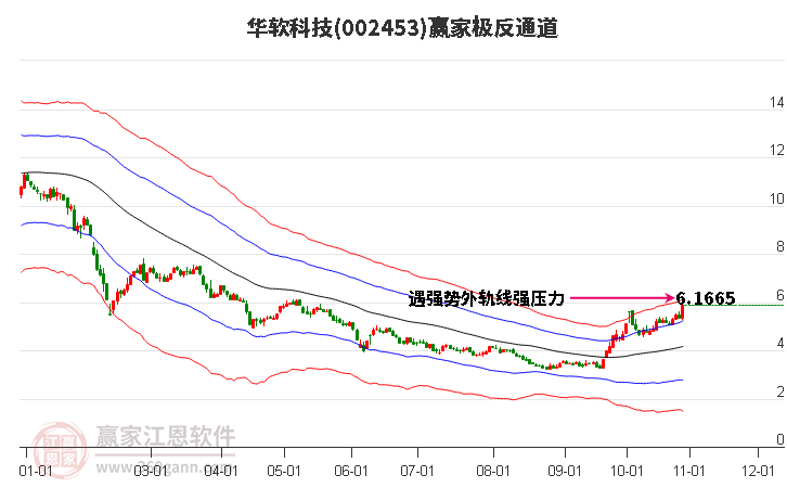 002453华软科技赢家极反通道工具