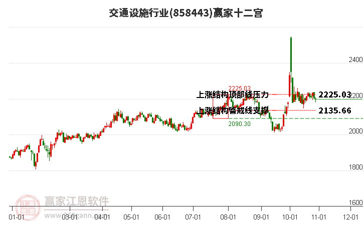 858443交通设施赢家十二宫工具