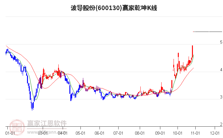 600130波导股份赢家乾坤K线工具