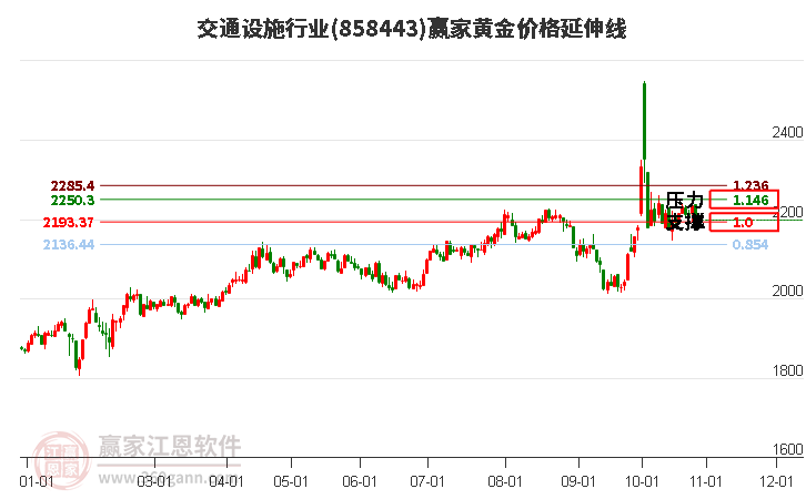 交通设施行业黄金价格延伸线工具