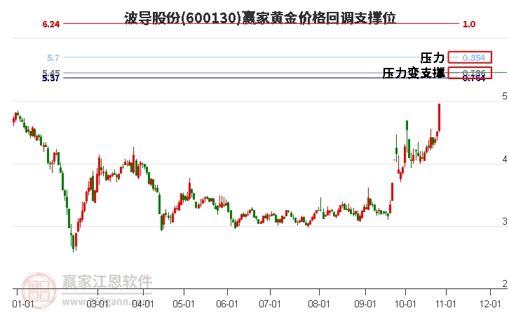 600130波导股份黄金价格回调支撑位工具