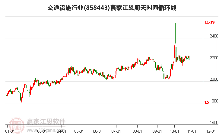 交通设施行业江恩周天时间循环线工具