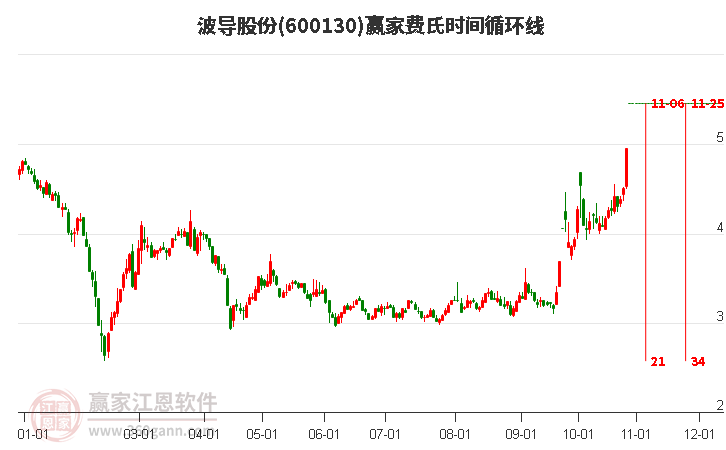 600130波导股份费氏时间循环线工具