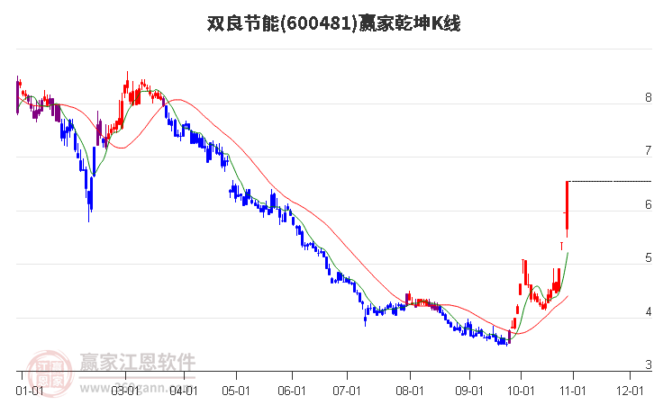 600481双良节能赢家乾坤K线工具