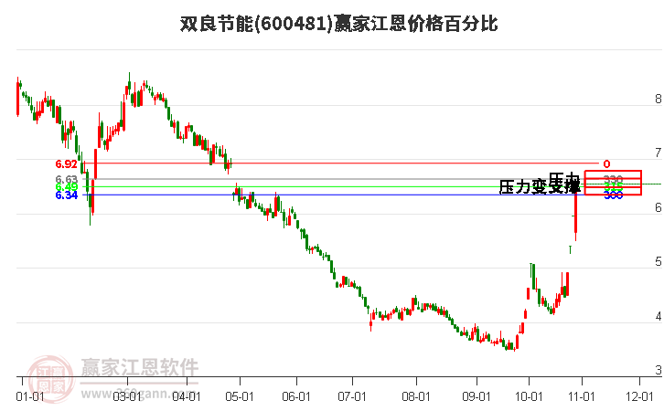 600481双良节能江恩价格百分比工具