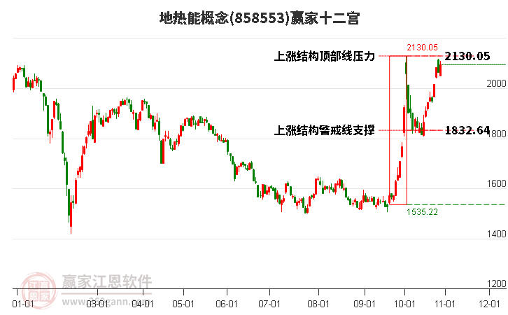 858553地热能赢家十二宫工具