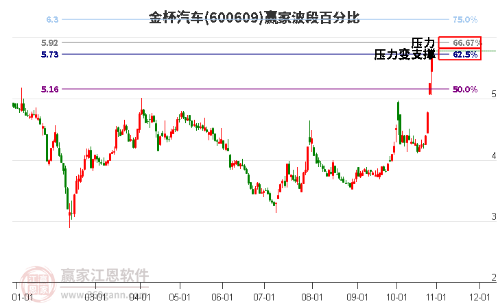 600609金杯汽车波段百分比工具