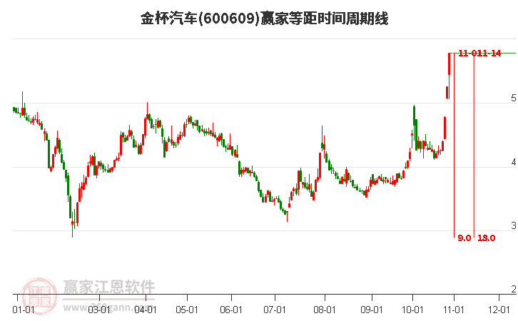 600609金杯汽车等距时间周期线工具