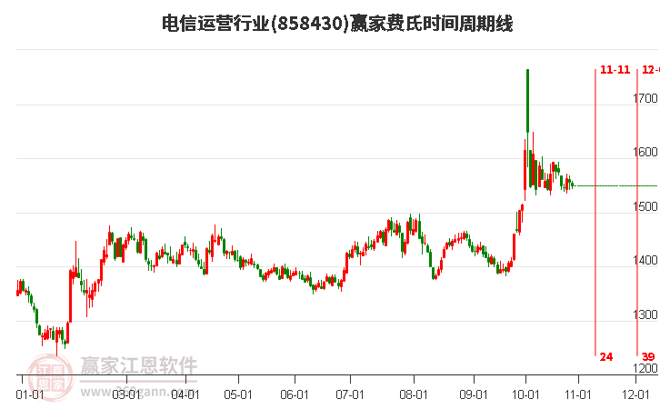 电信运营行业费氏时间周期线工具