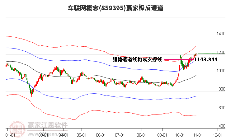 859395车联网赢家极反通道工具