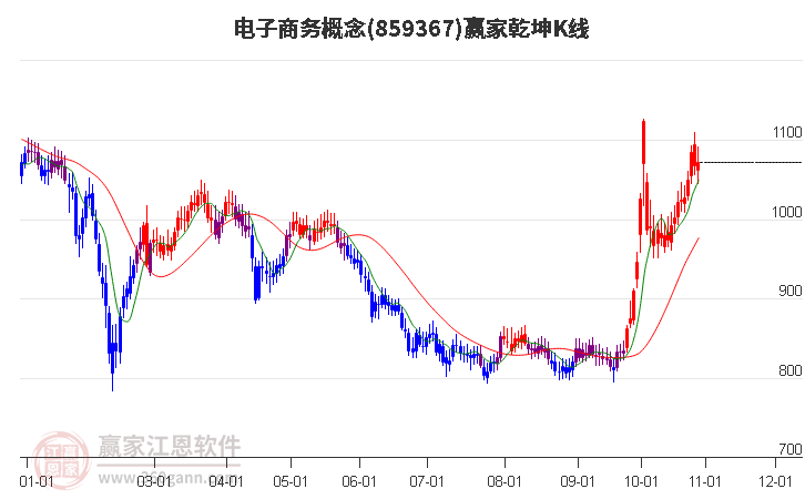 859367电子商务赢家乾坤K线工具