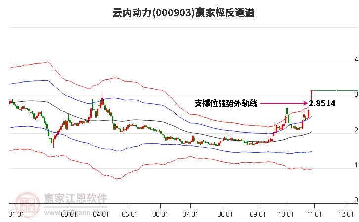 000903云内动力赢家极反通道工具