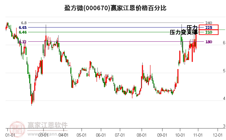 000670盈方微江恩价格百分比工具