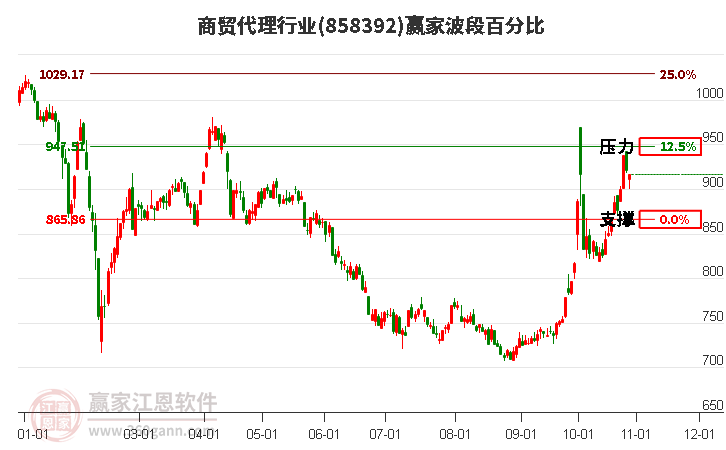 商贸代理行业赢家波段百分比工具