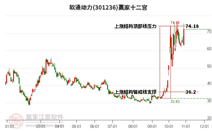 301236软通动力赢家十二宫工具