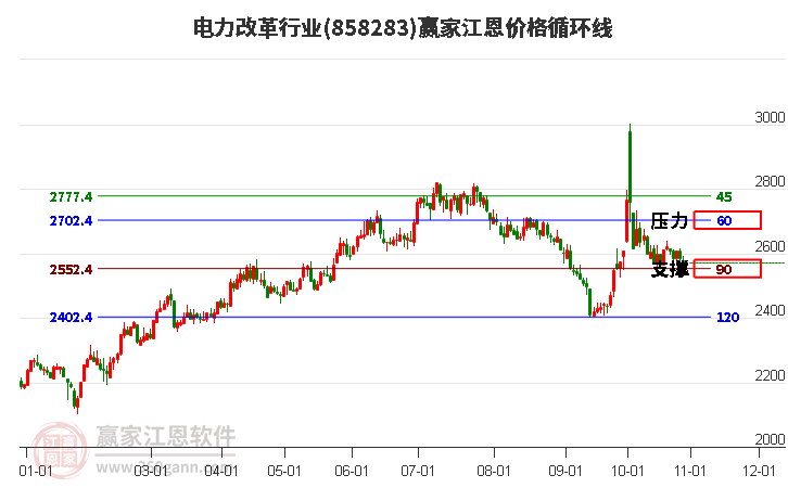 电力改革行业江恩价格循环线工具