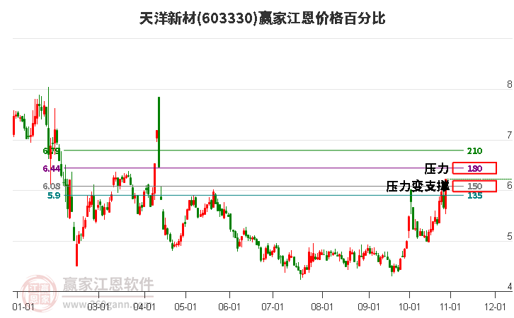 603330天洋新材江恩价格百分比工具