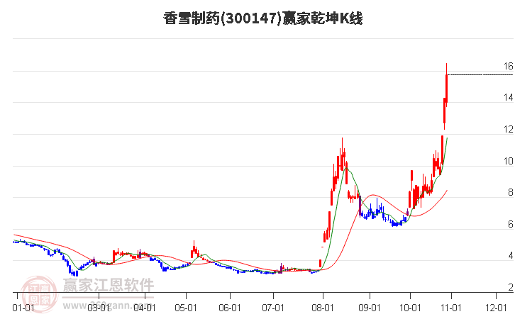 300147香雪制药赢家乾坤K线工具