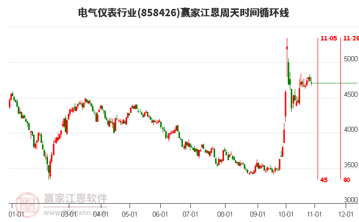 电气仪表行业江恩周天时间循环线工具