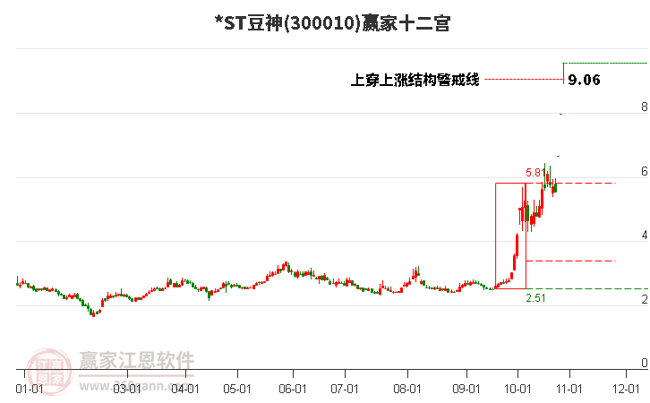 300010*ST豆神赢家十二宫工具