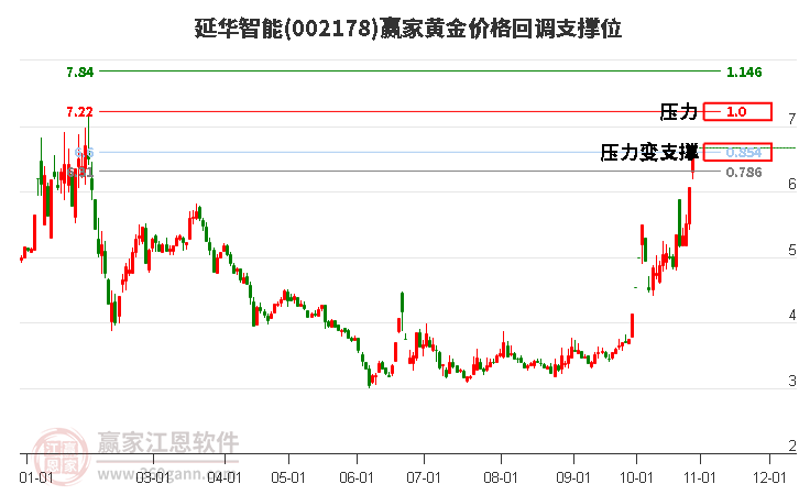 002178延华智能黄金价格回调支撑位工具