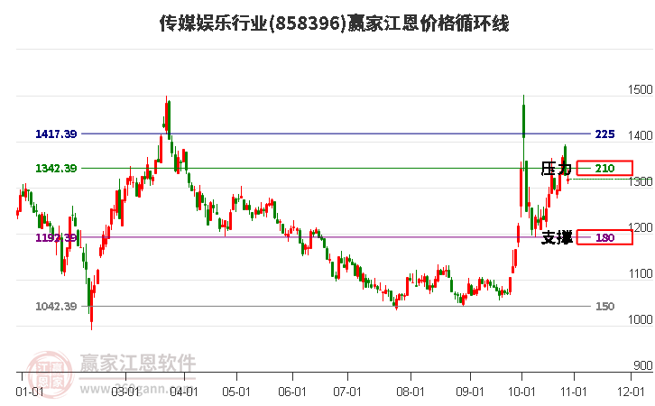 传媒娱乐行业江恩价格循环线工具