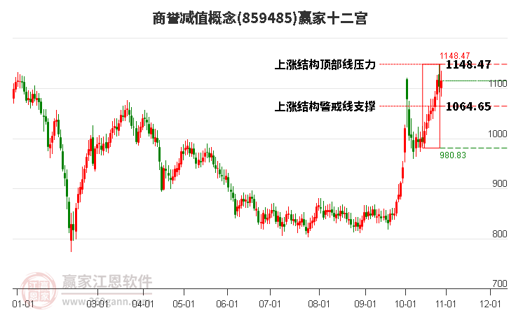 859485商誉减值赢家十二宫工具