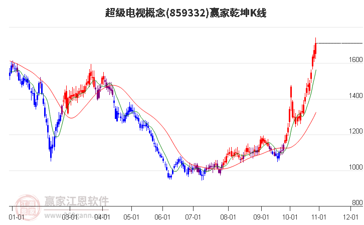 859332超级电视赢家乾坤K线工具