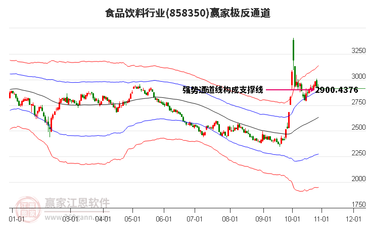 858350食品饮料赢家极反通道工具