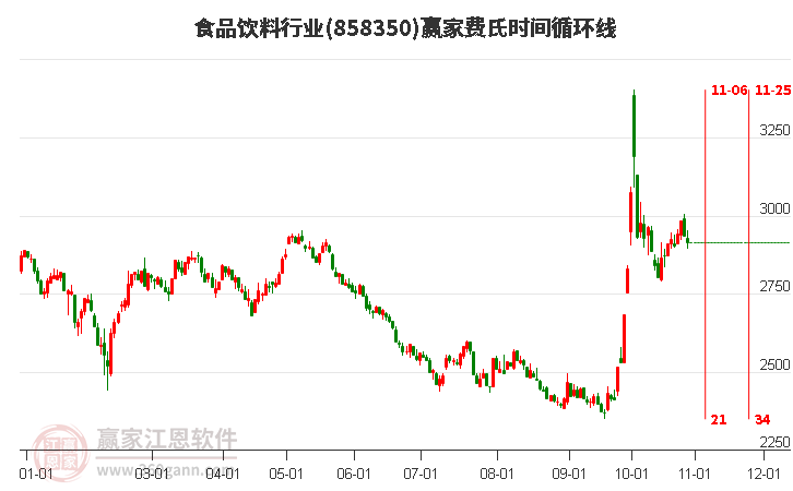 食品饮料行业费氏时间循环线工具