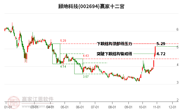 002694顾地科技赢家十二宫工具