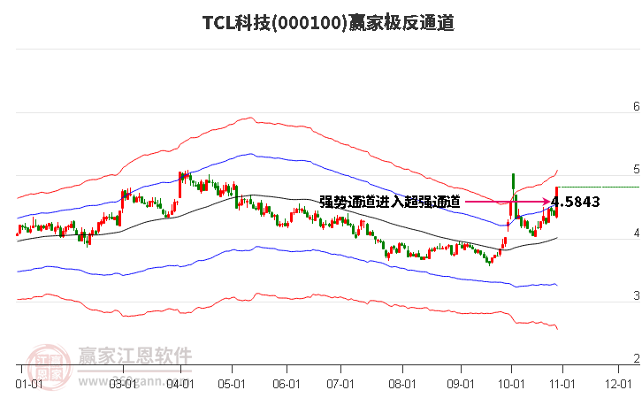 000100TCL科技赢家极反通道工具