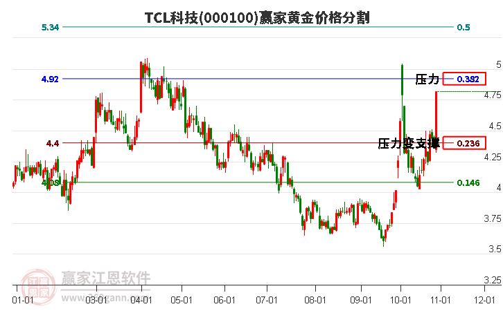 000100TCL科技黄金价格分割工具