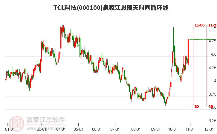 000100TCL科技江恩周天时间循环线工具