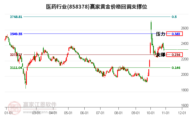 医药行业黄金价格回调支撑位工具