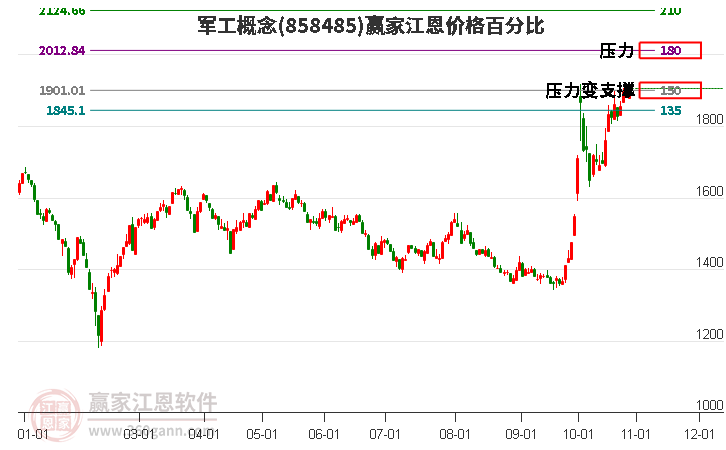 军工概念江恩价格百分比工具