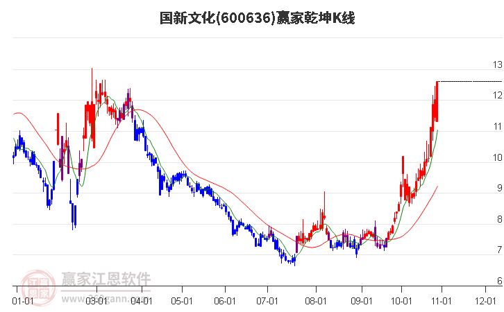 600636国新文化赢家乾坤K线工具